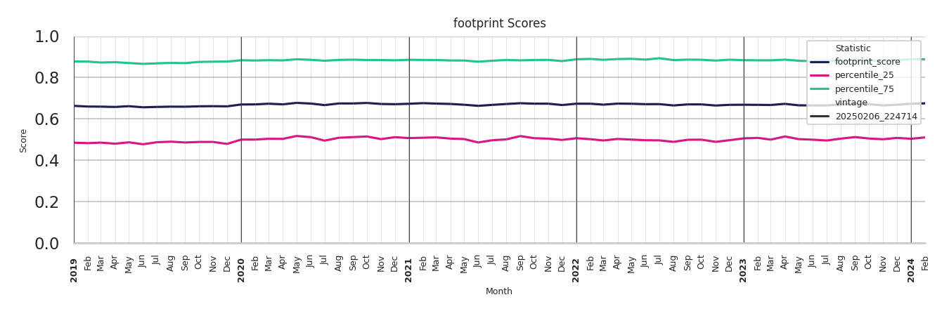 Banks footprint Score