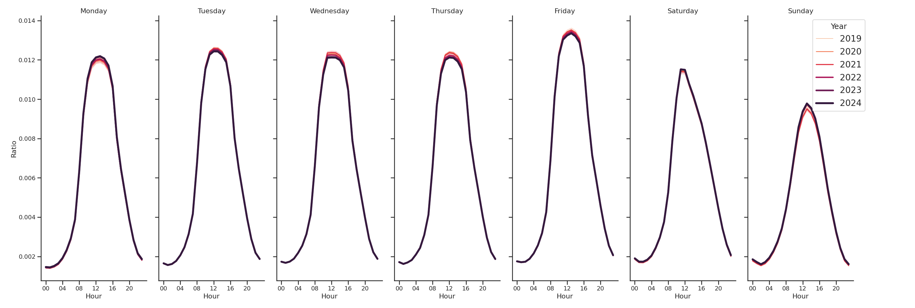 Banks Day of Week and Hour of Day Profiles