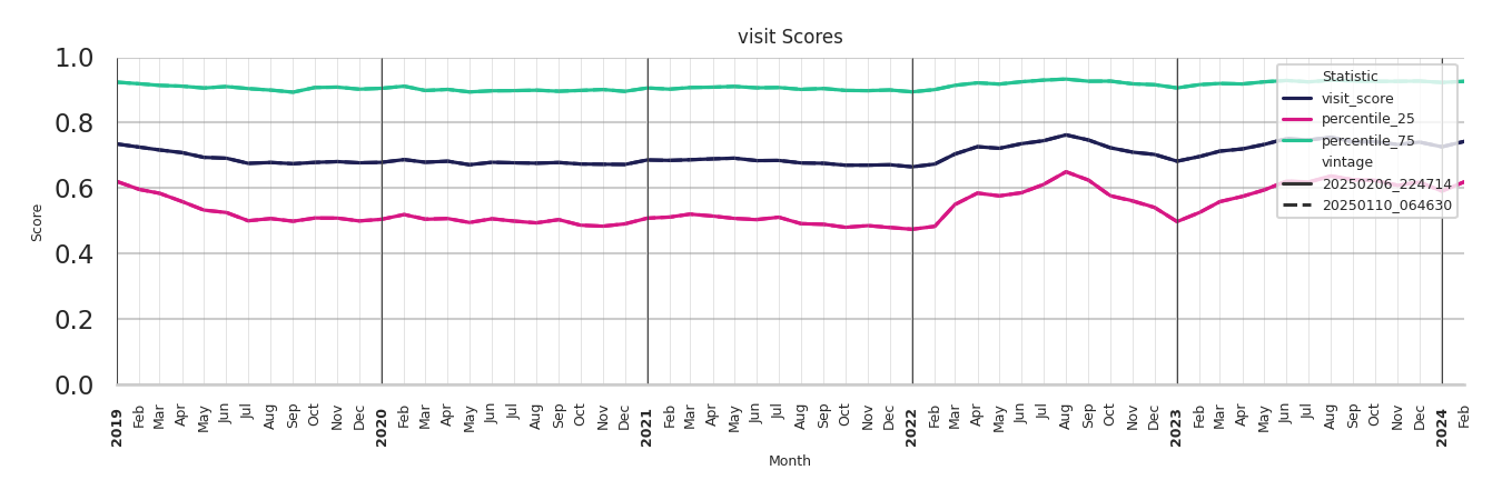 Banks Visit Score