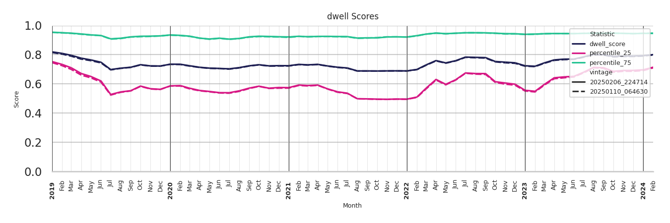 Bars Dwell Score