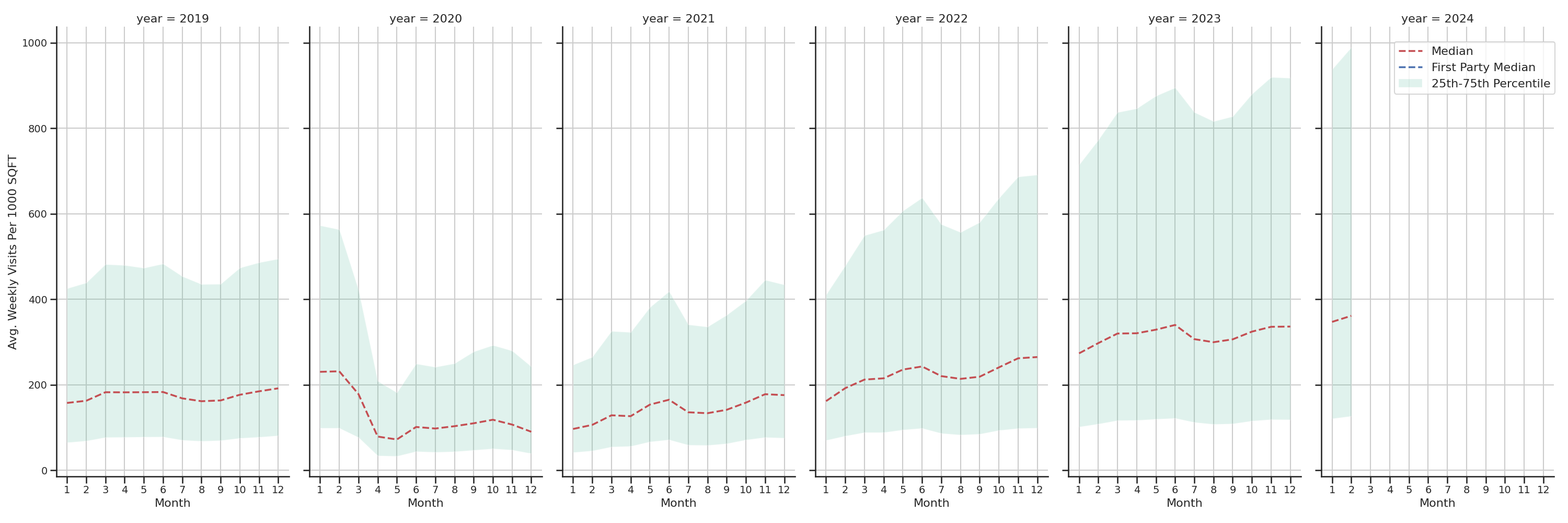 Bars Standalone Weekly Visits per 1000 SQFT, measured vs. first party data