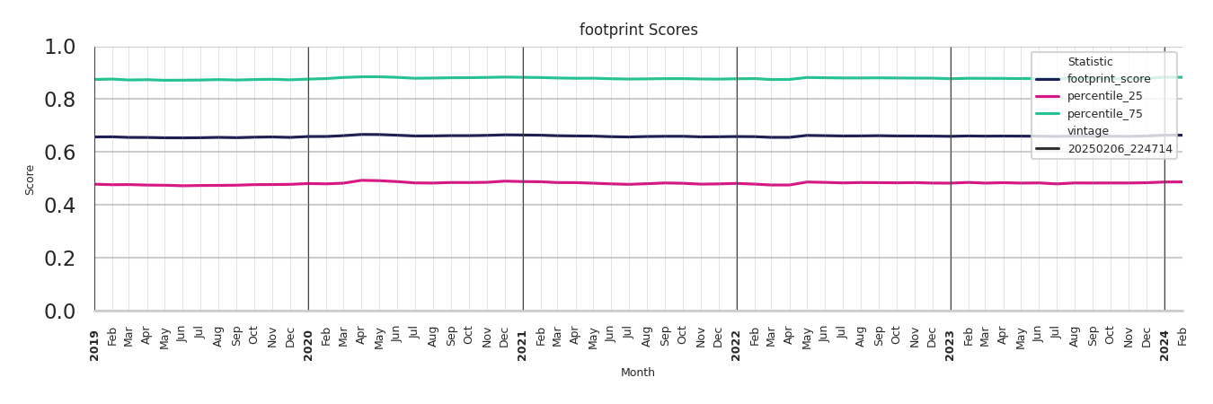 Bars footprint Score