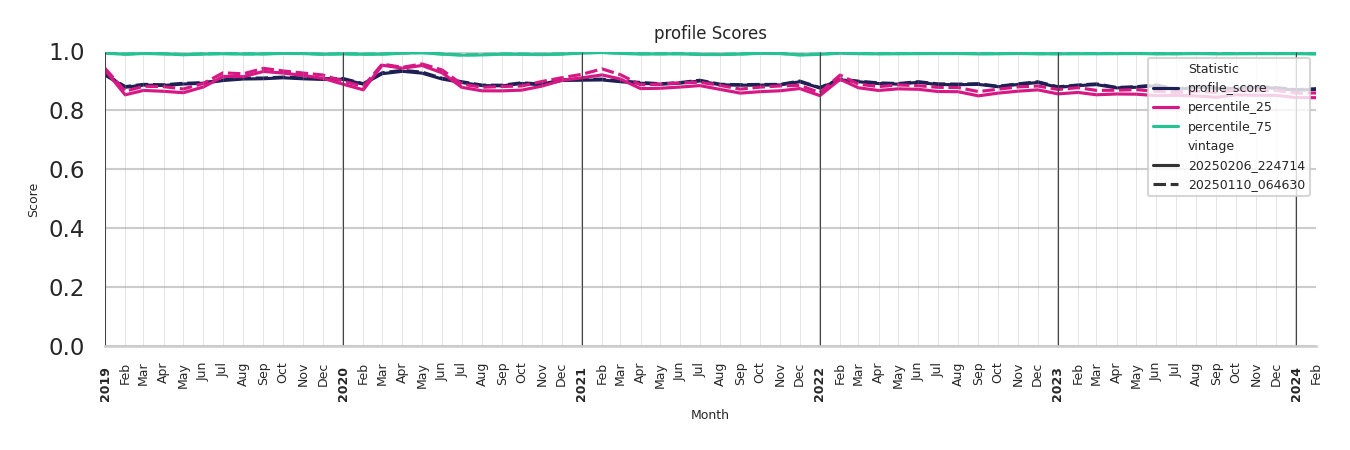 Bars Profile Score