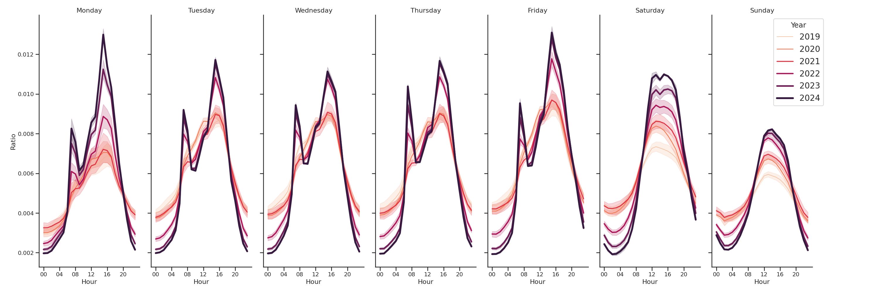 Bus Garage Routes Day of Week and Hour of Day Profiles