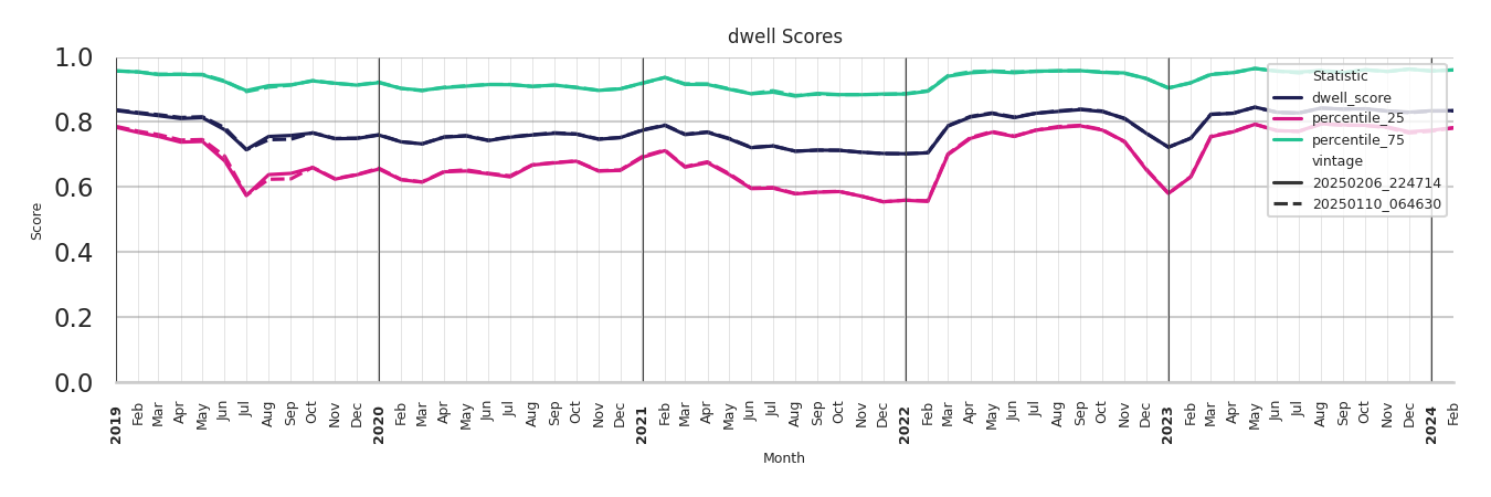 Businesses Dwell Score