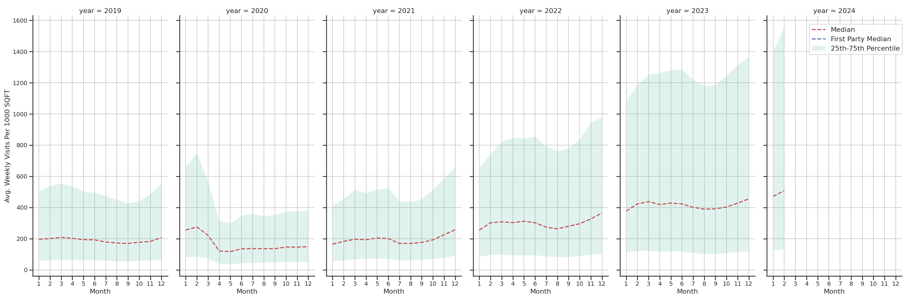 Businesses Standalone Weekly Visits per 1000 SQFT, measured vs. first party data