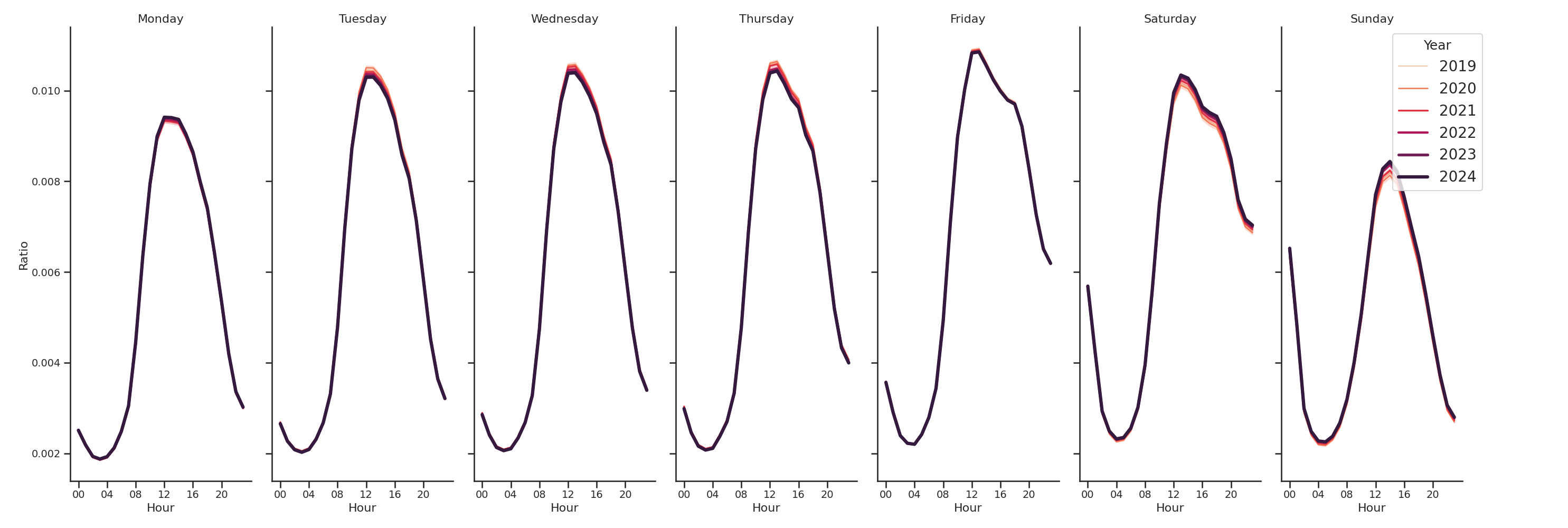 Businesses Day of Week and Hour of Day Profiles