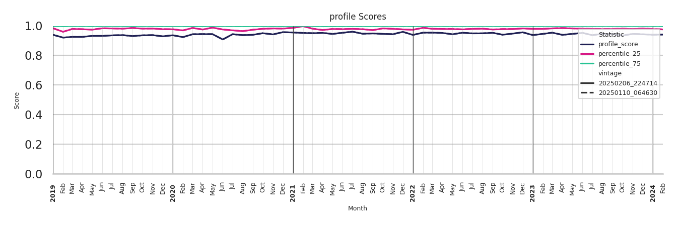 Businesses Profile Score