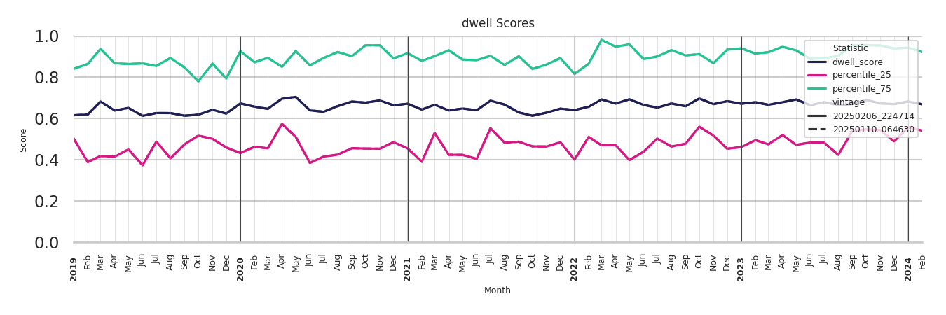 Car Wash Facilities Dwell Score