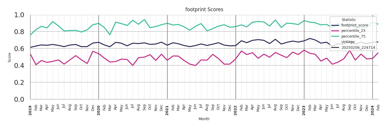 Car Wash Facilities footprint Score