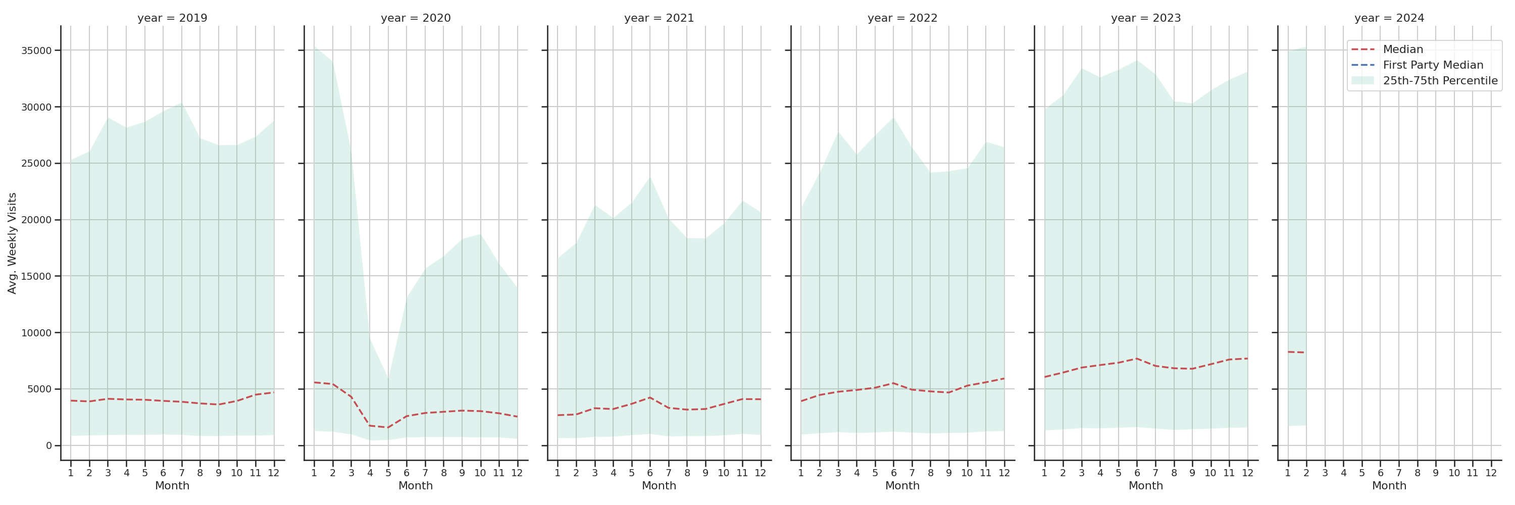 Casinos Weekly visits, measured vs. first party data\label{trends}