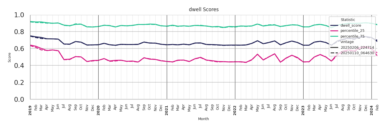 Casinos Dwell Score