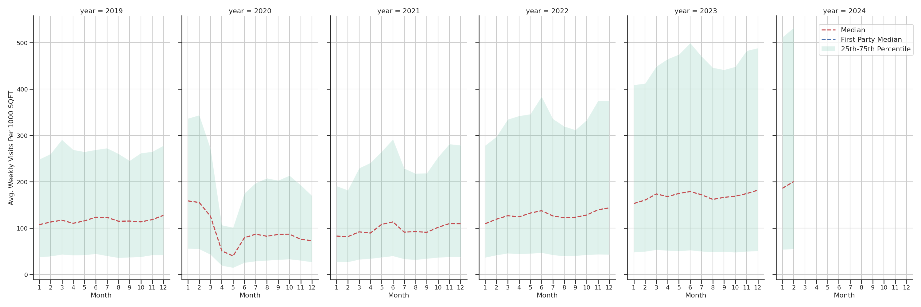 Casinos Standalone Weekly Visits per 1000 SQFT, measured vs. first party data