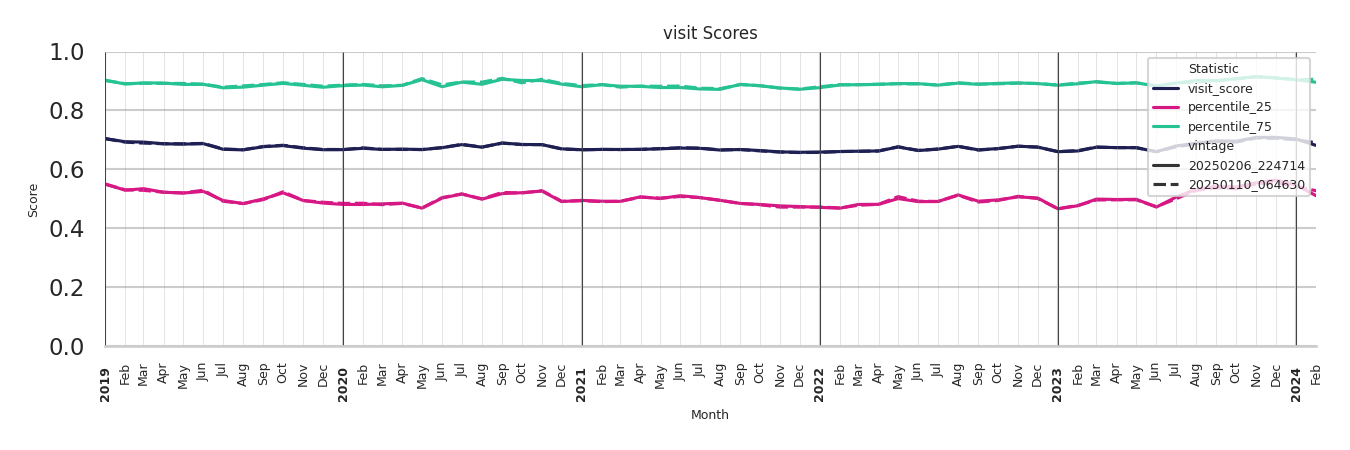 Casinos Visit Score