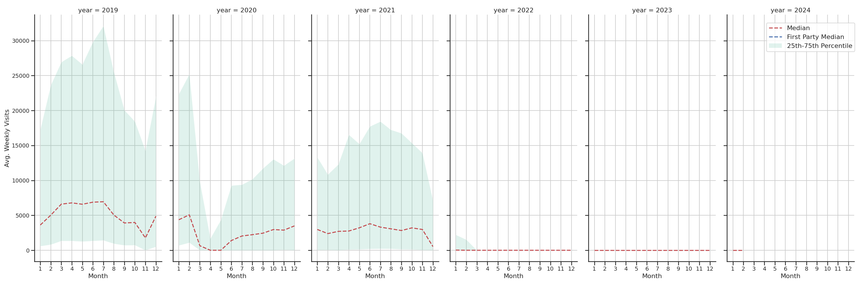 Cinemas Weekly visits, measured vs. first party data\label{trends}