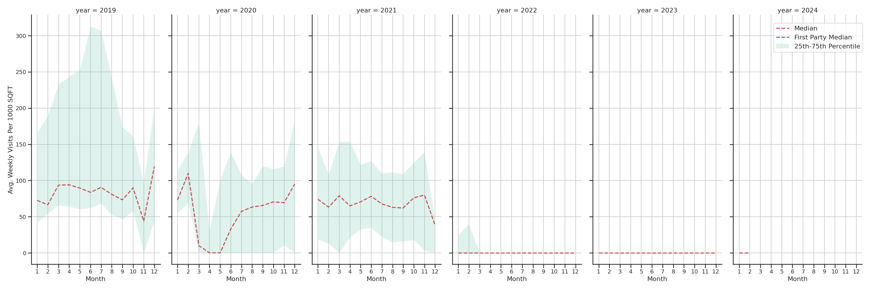 Cinemas Standalone Weekly Visits per 1000 SQFT, measured vs. first party data