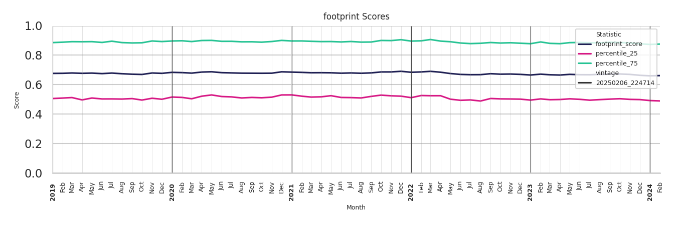 Cinemas footprint Score