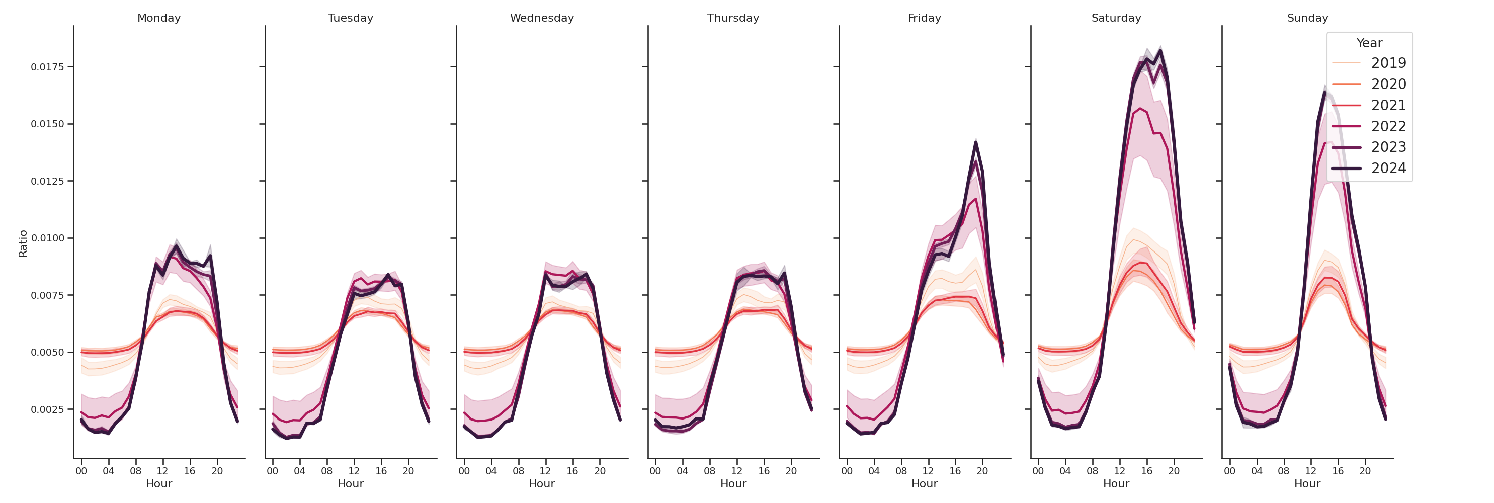 Cinemas Day of Week and Hour of Day Profiles