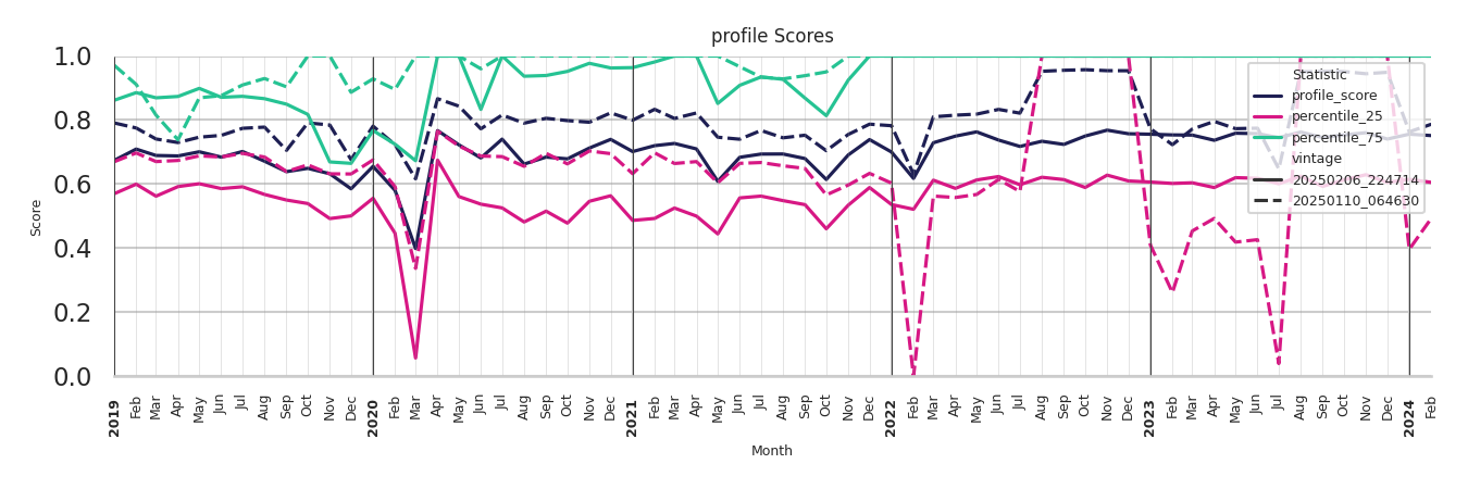 Cinemas Profile Score