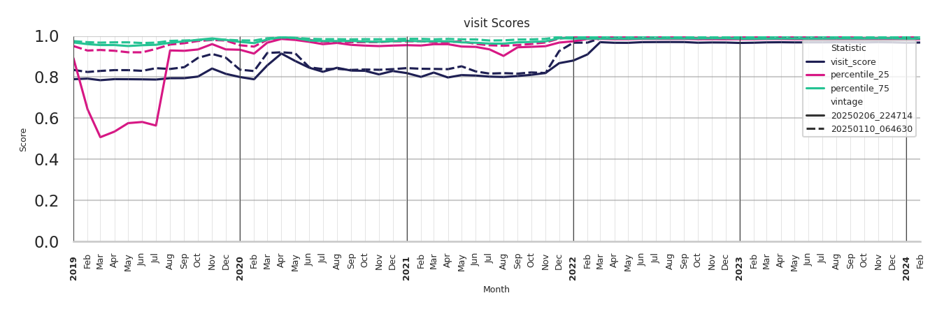 Cinemas Visit Score