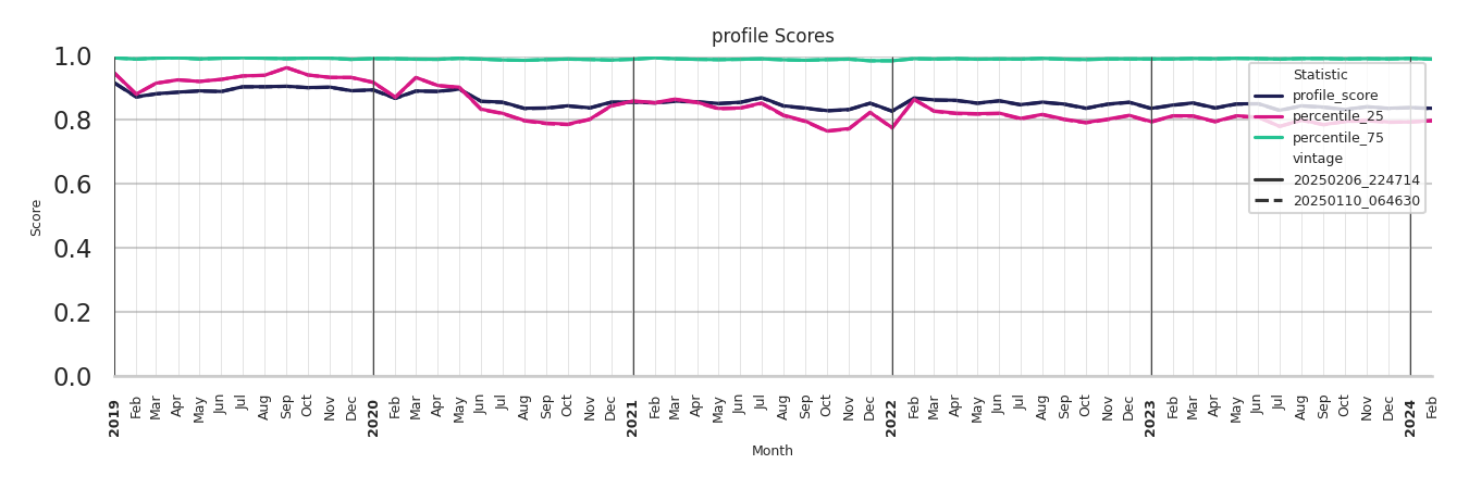 Coffee Shops Profile Score