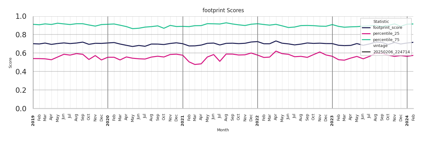 Commercial Airports footprint Score