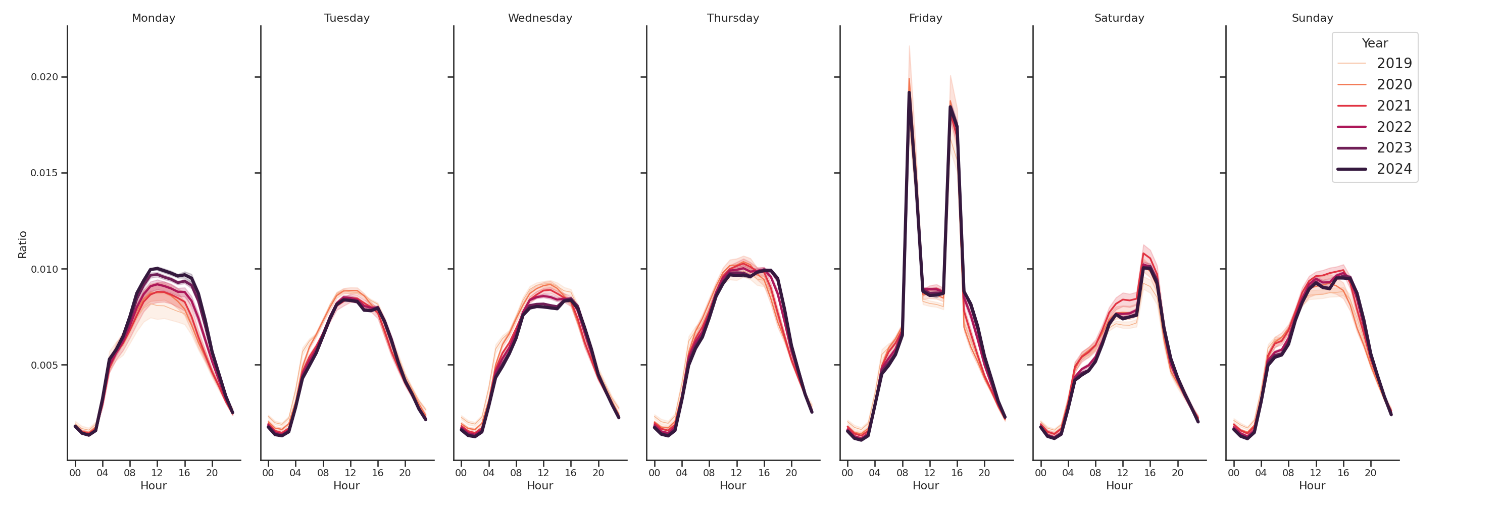 Commercial Airports Day of Week and Hour of Day Profiles