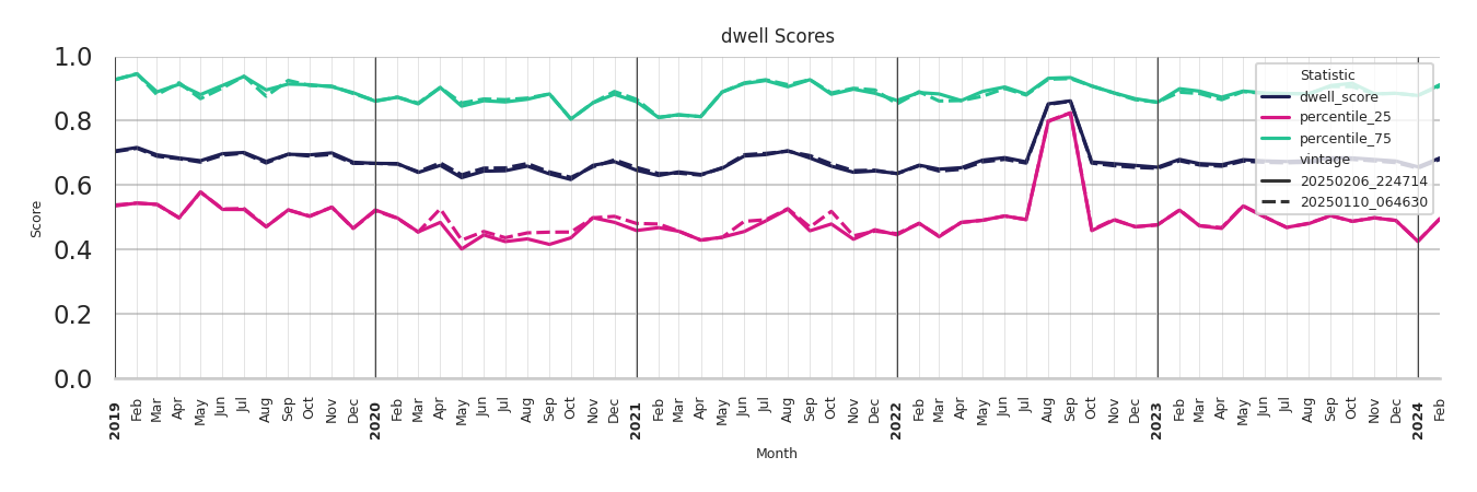 Community Centers Dwell Score