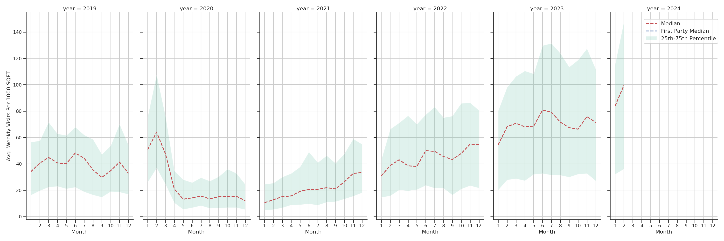 Community Centers Standalone Weekly Visits per 1000 SQFT, measured vs. first party data