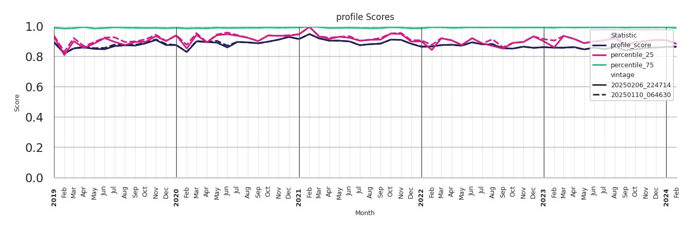 Community Centers Profile Score