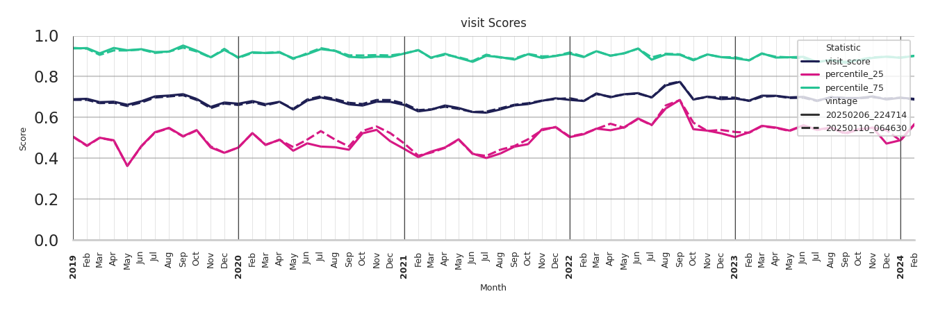 Community Centers Visit Score