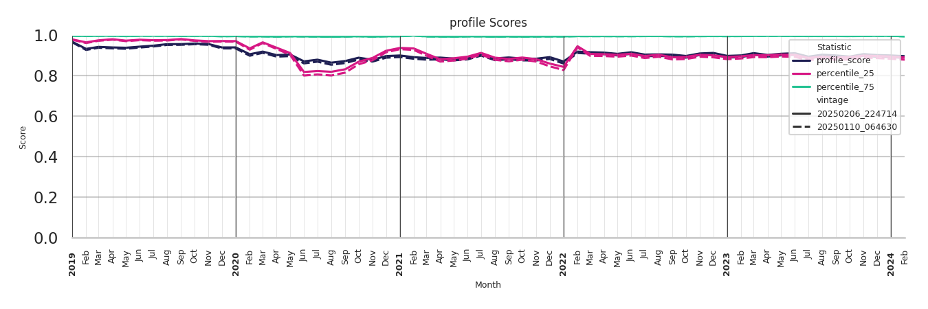 Convenience Stores Profile Score