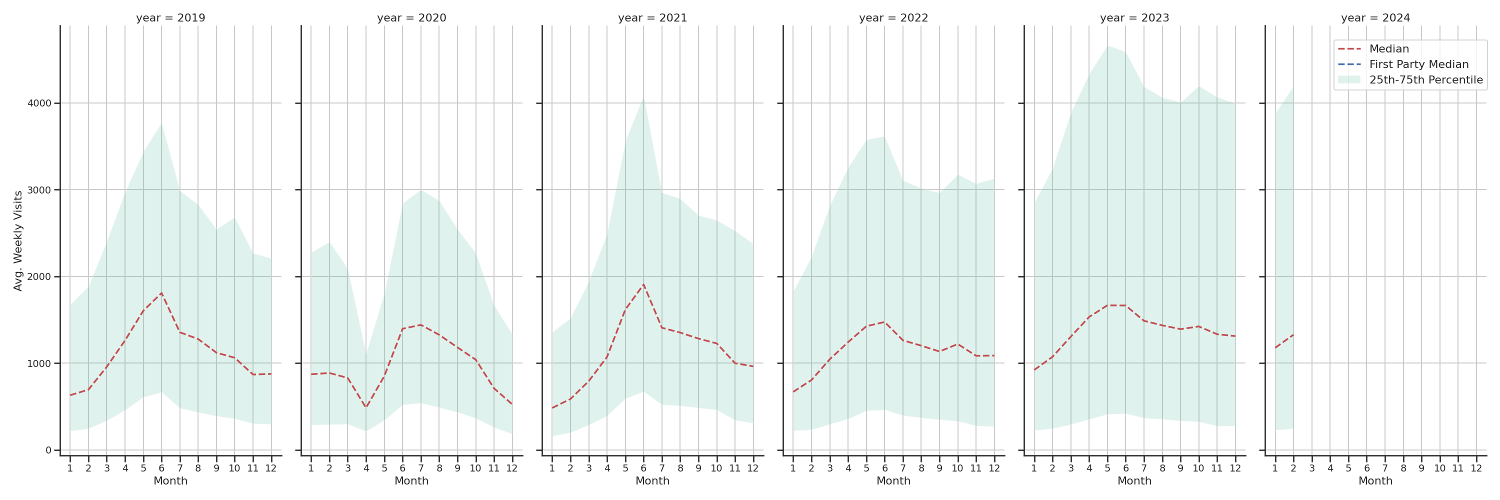 Country Clubs Weekly visits, measured vs. first party data\label{trends}