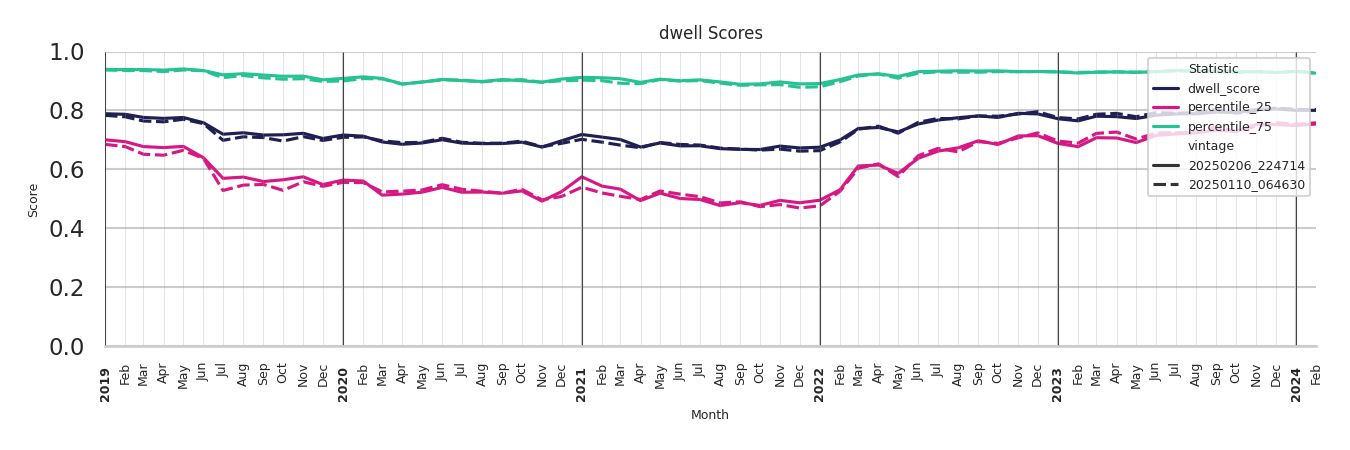 Country Clubs Dwell Score