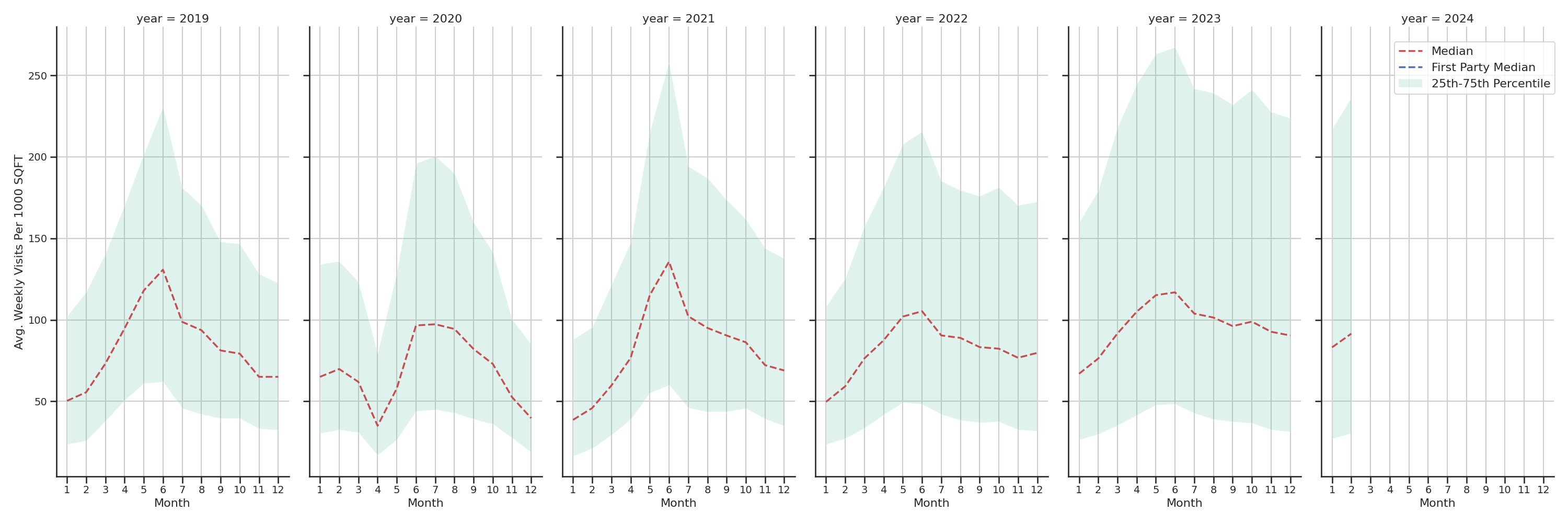 Country Clubs Standalone Weekly Visits per 1000 SQFT, measured vs. first party data