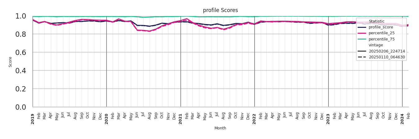 Country Clubs Profile Score