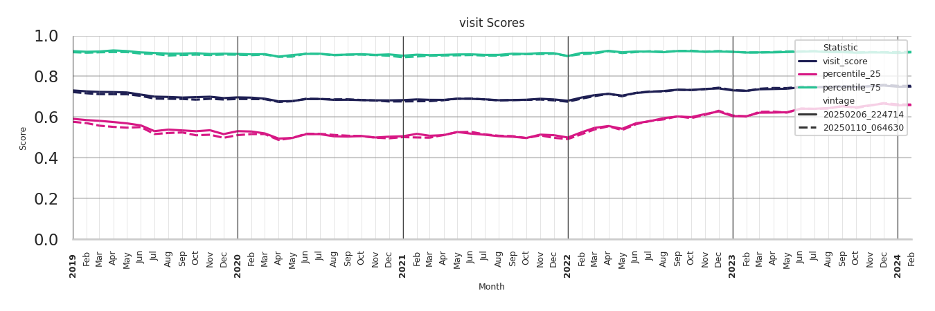 Country Clubs Visit Score