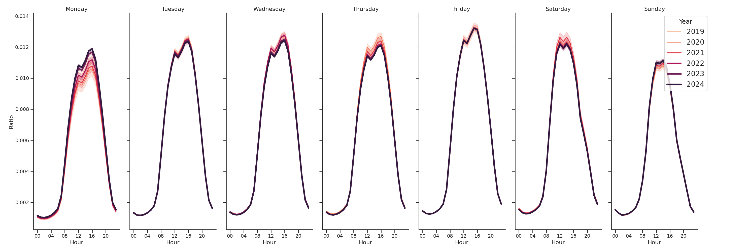 Drugstores Day of Week and Hour of Day Profiles