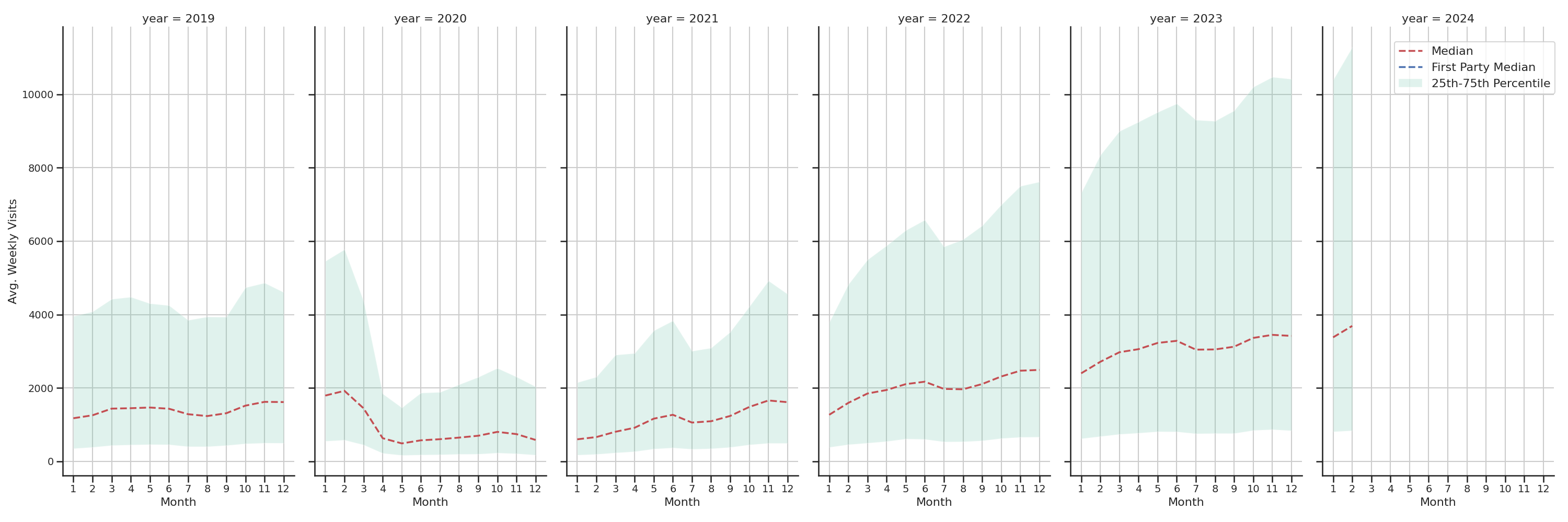 Event Facilities Weekly visits, measured vs. first party data\label{trends}