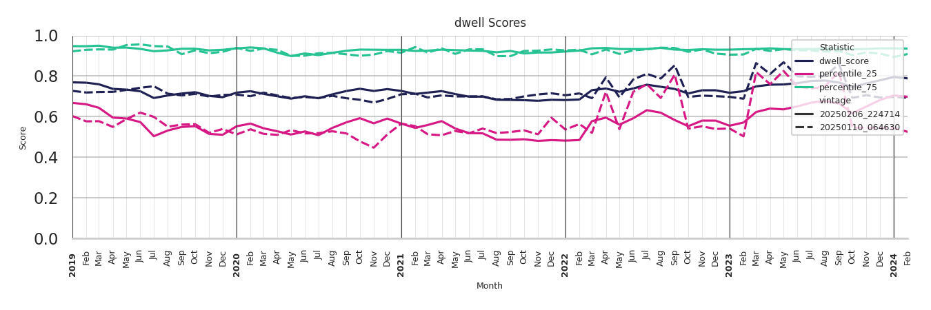 Event Facilities Dwell Score