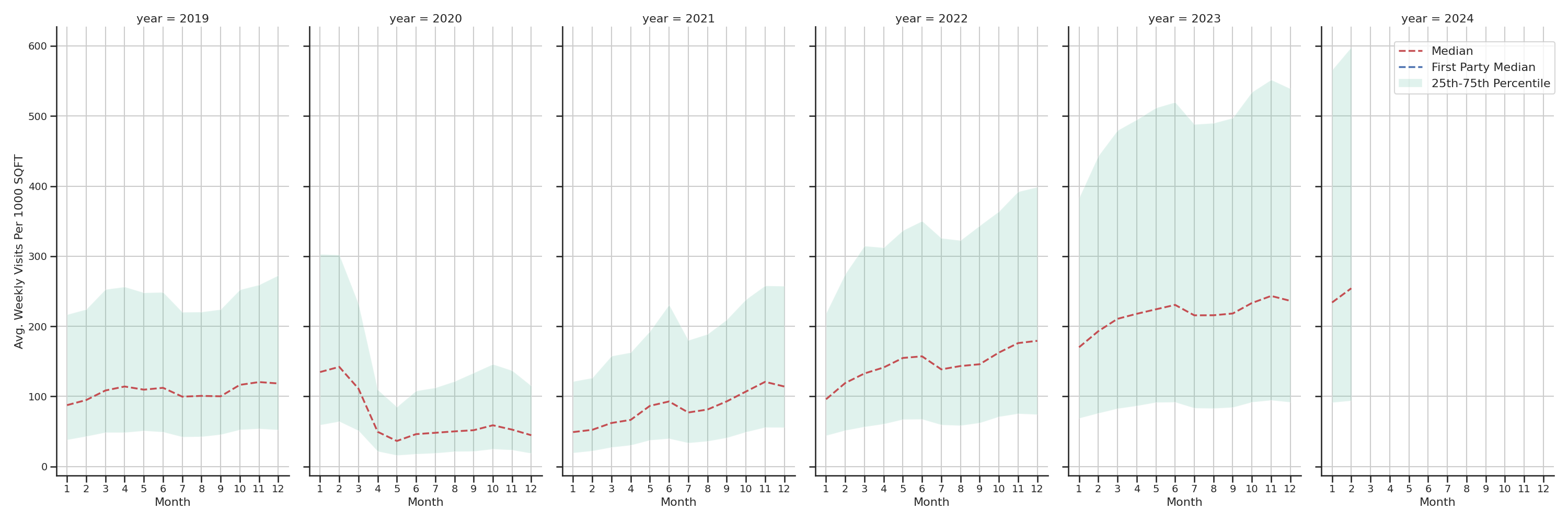 Event Facilities Standalone Weekly Visits per 1000 SQFT, measured vs. first party data