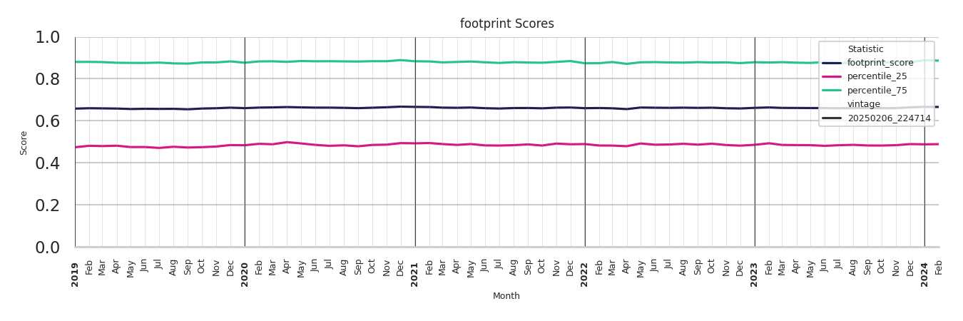 Event Facilities footprint Score