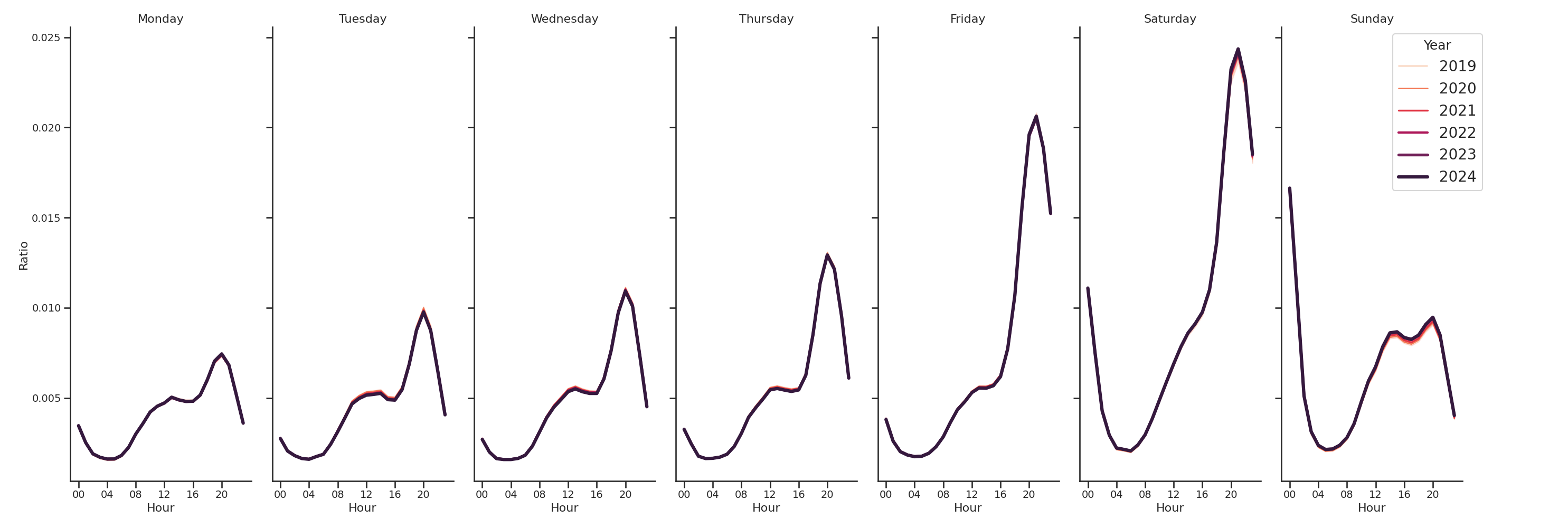 Event Facilities Day of Week and Hour of Day Profiles