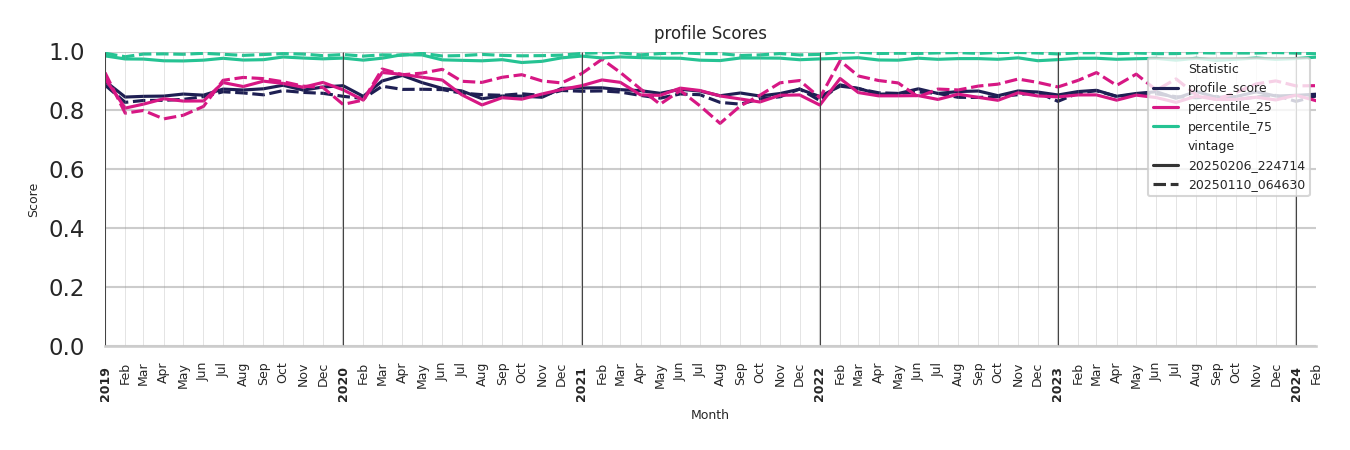 Event Facilities Profile Score