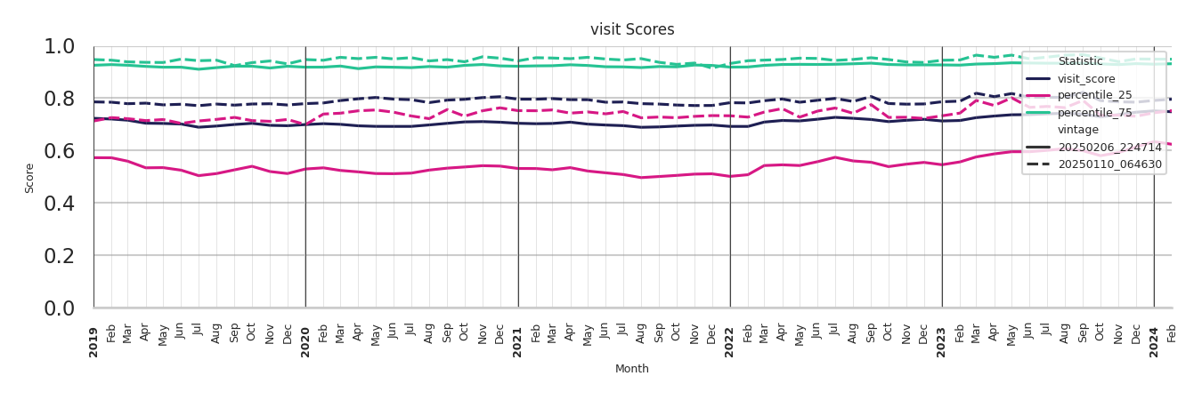 Event Facilities Visit Score