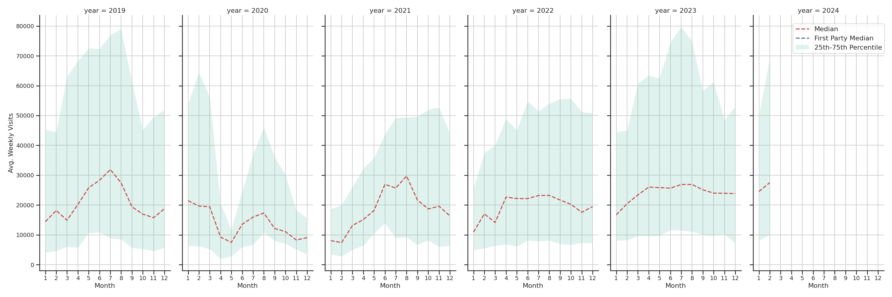 Ferries Weekly visits, measured vs. first party data\label{trends}