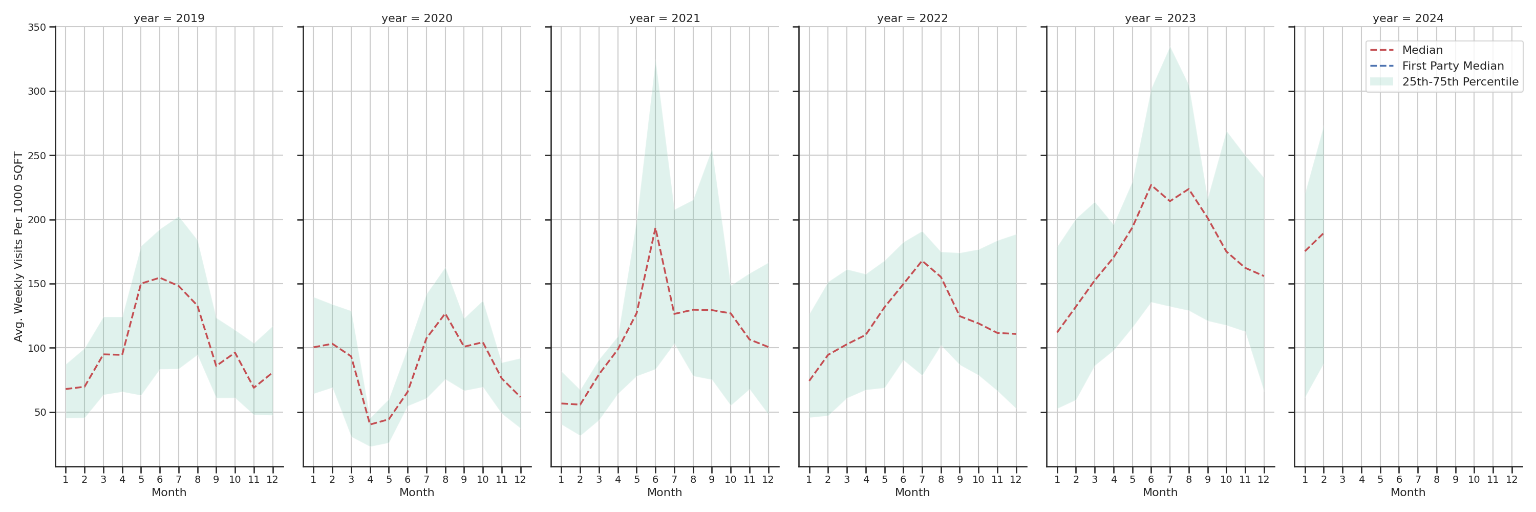 Ferries Standalone Weekly Visits per 1000 SQFT, measured vs. first party data