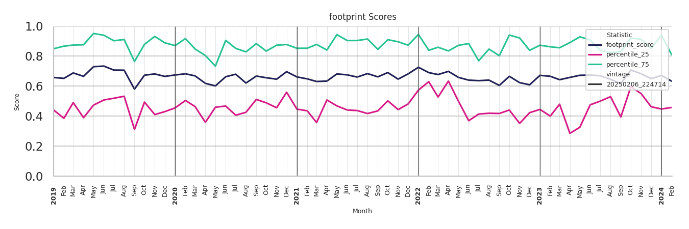 Ferries footprint Score