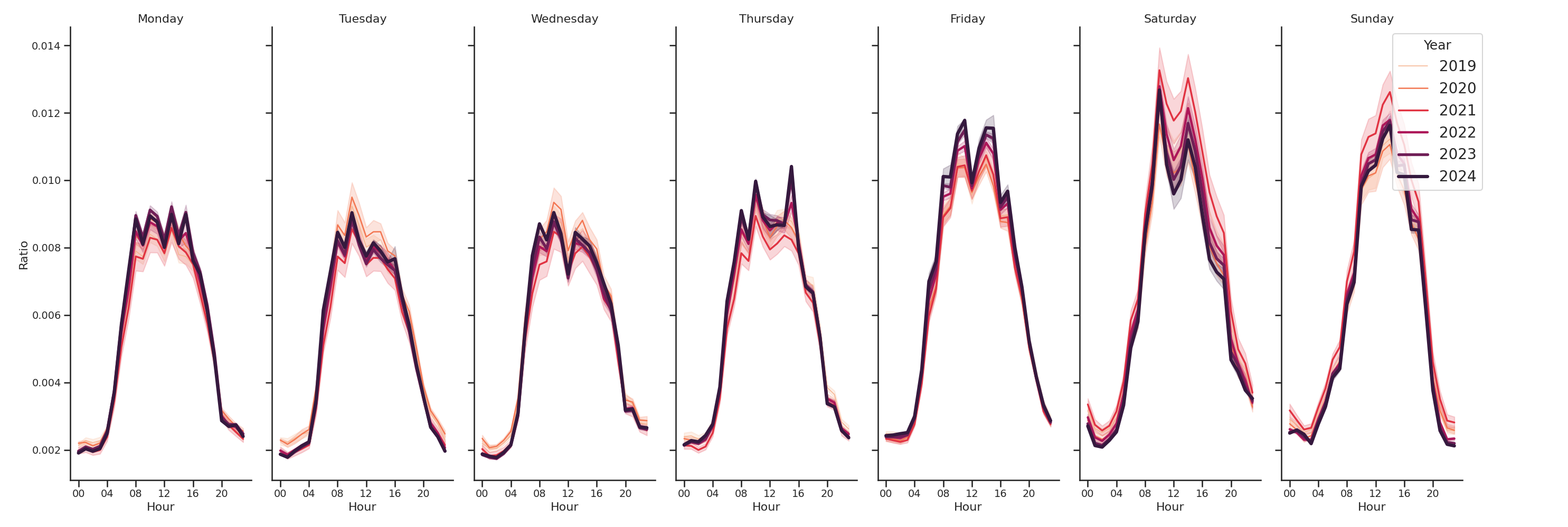 Ferries Day of Week and Hour of Day Profiles