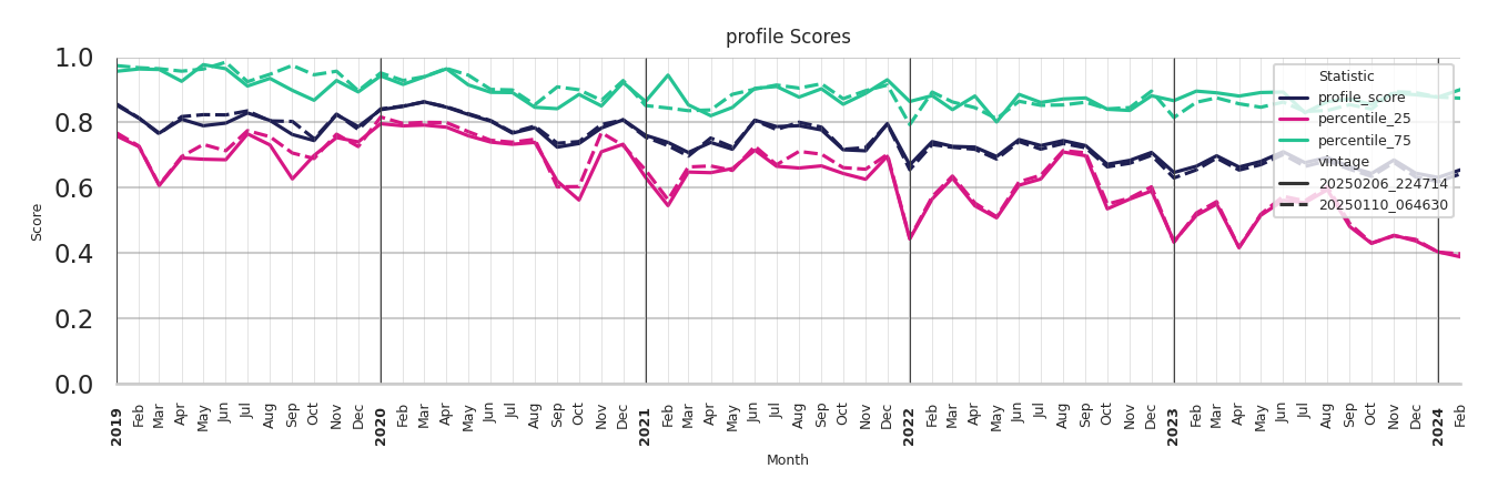 Ferries Profile Score